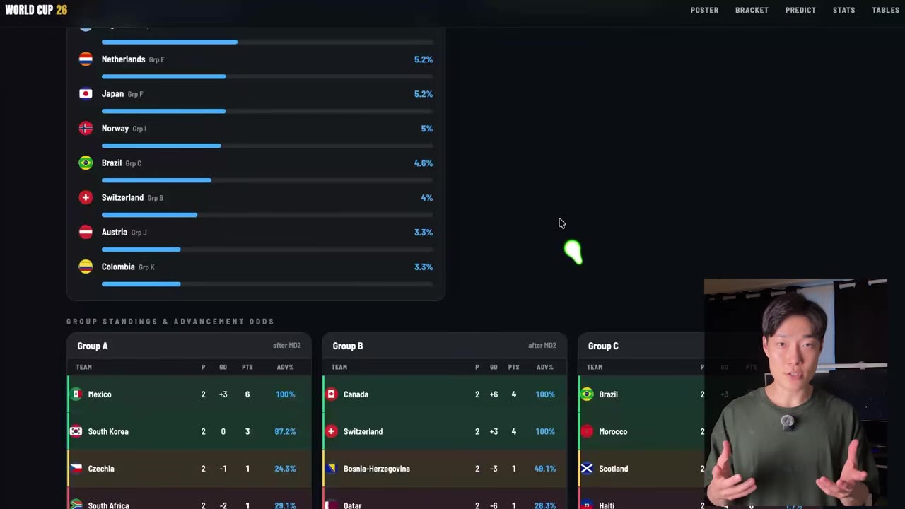 Title race panel from a 20,000-run tournament simulation next to group tables showing points, goal difference and advancement chances